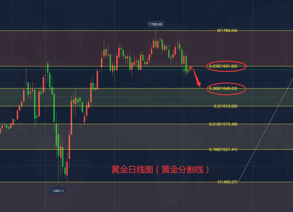 关于下周黄金走势最新分析的信息