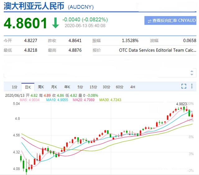 人民币对奥大利亚时实走势图_人民币兑澳大利亚实时汇率走势