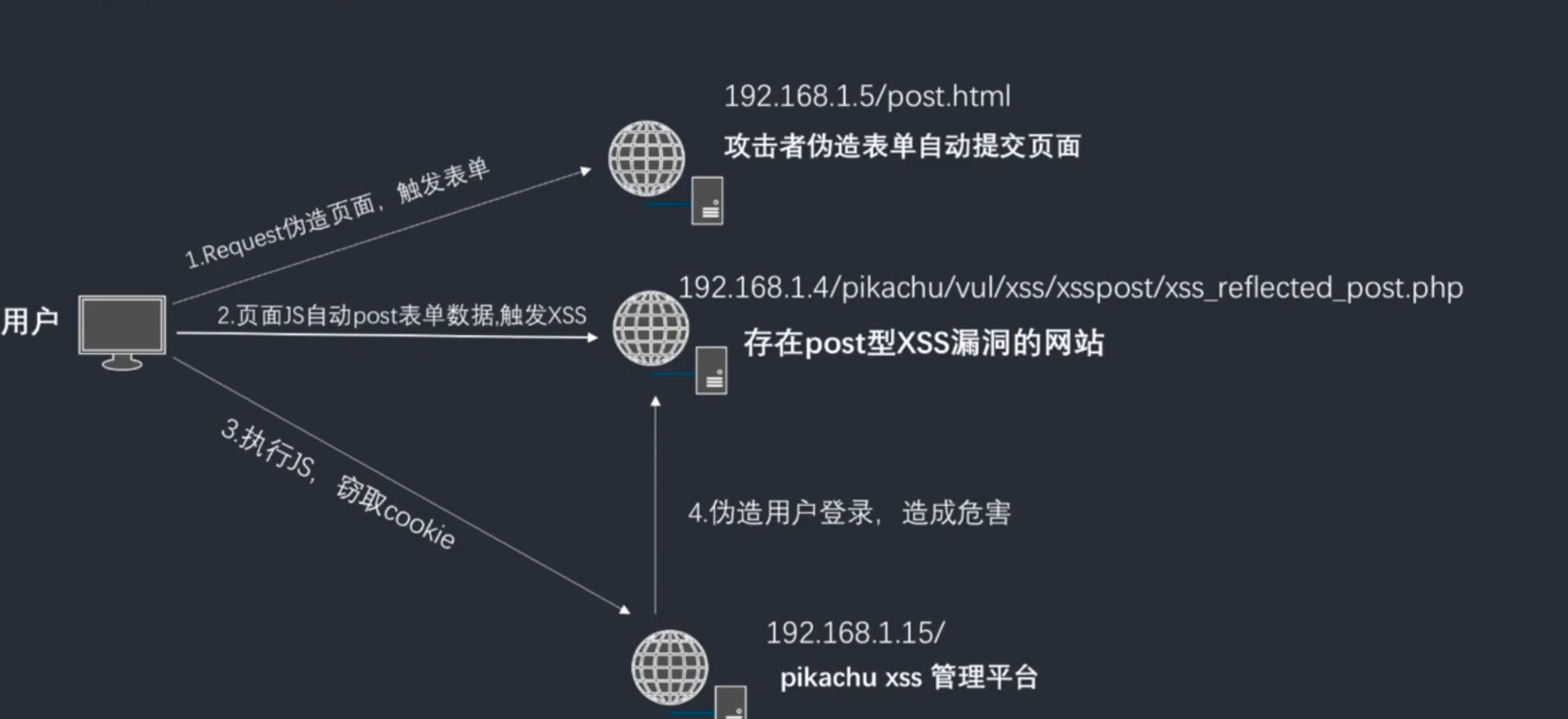 用于xss的事件_xss常见的三个类型