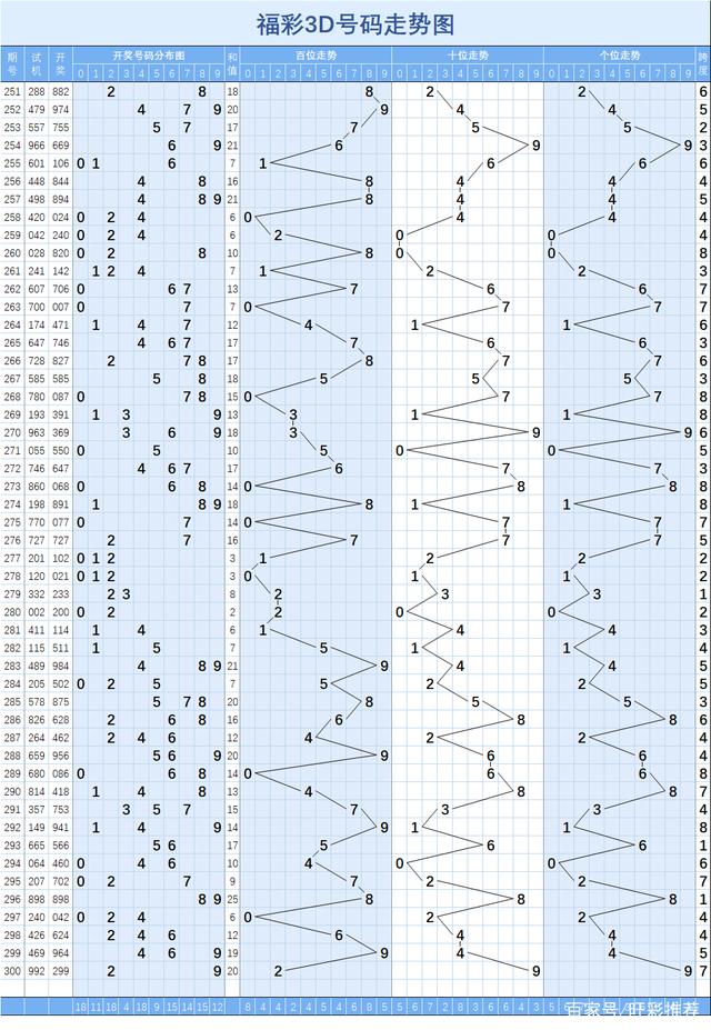 福彩3d基本走势图带连线_福彩3D基本走势图带连线双色球走势图