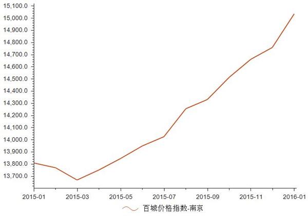 2015年南京房价走势图_2015年南京市建设工程高级专业技术资格评审通过人员公式名单