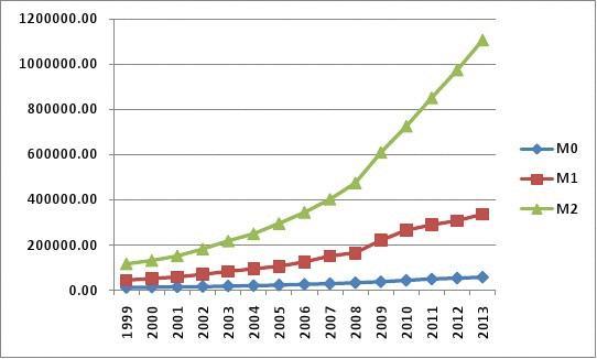 关于国家统计局m1m2走势图的信息