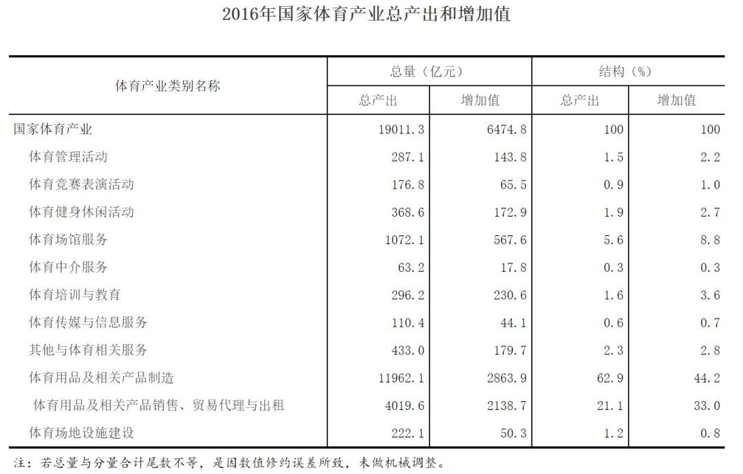 体育产业统计数据_体育产业统计数据分析