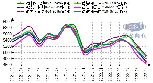 兰格网钢材价格走势图_兰格网钢材价格走势图最新