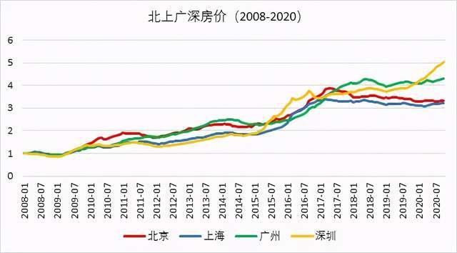 深圳房价走势2015_深圳房价走势最新消息2023