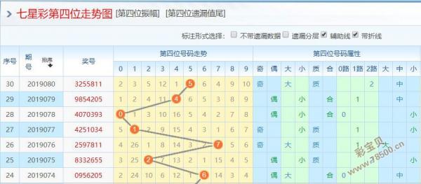 体彩七星彩走势图乐彩网_体彩七星彩走势图表带坐标连线