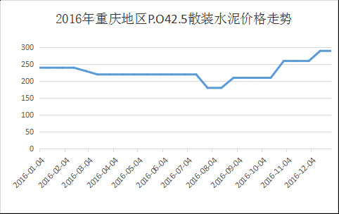 2017年水泥价格走势_2017年水泥价格走势图