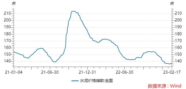 2017年水泥价格走势_2017年水泥价格走势图