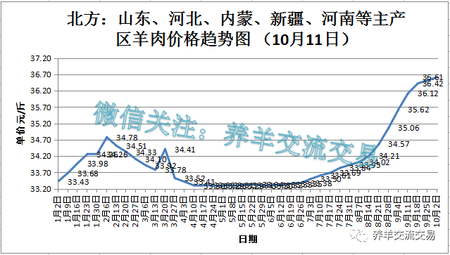 最新羊肉价格走势图金投网_羊肉价格走势 羊肉价格行情