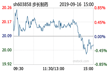 步长制药股票行情走势_步长制药股票行情603858公告