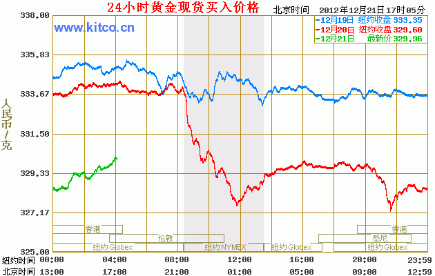 黄金价格走势图和讯网_近期黄金价格走势最新消息