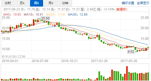 中国联通股票下周走势_中国联通股票什么时候上市的