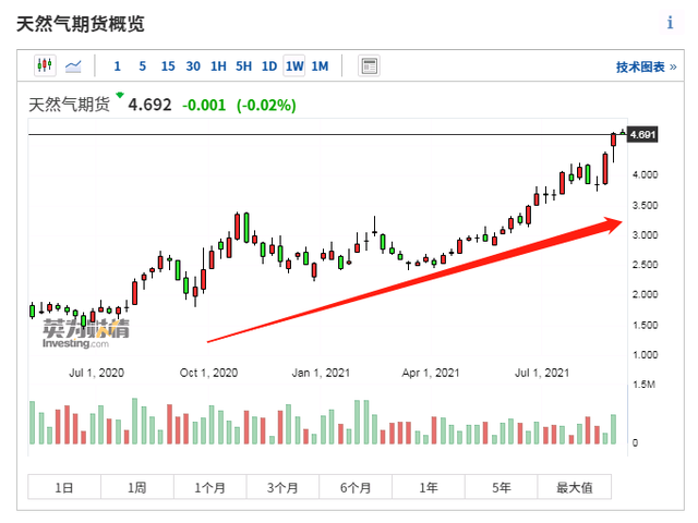 天然气期货价格走势图_国际天然气价格走势图最新