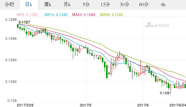 2017年底美元走势_2017年美元兑人民币汇率走势分析图