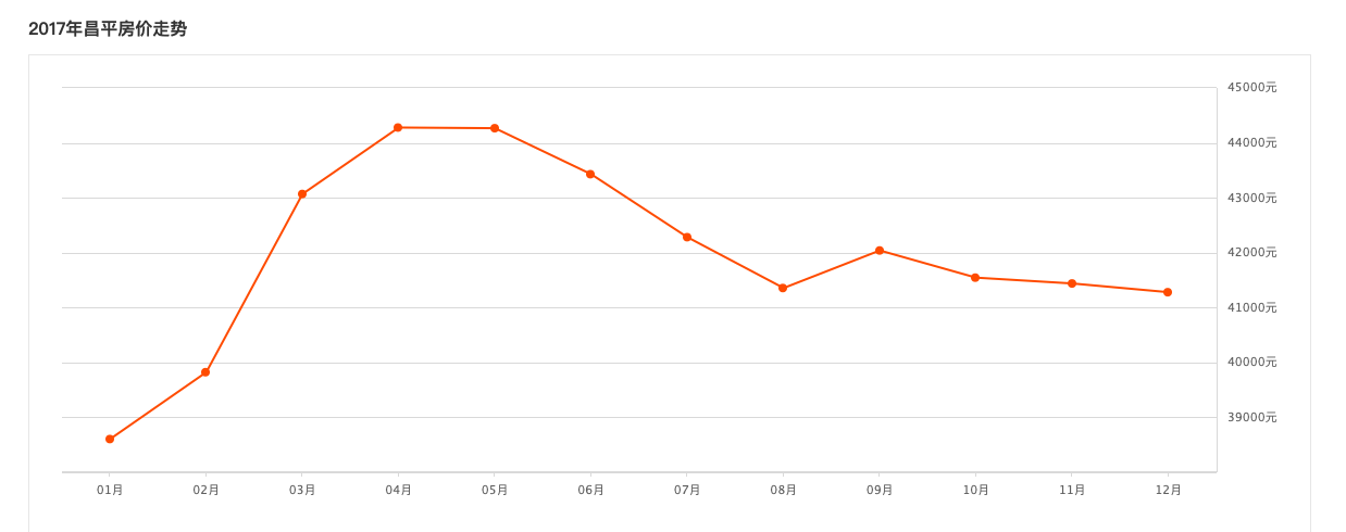 关于北京近10年房价走势图的信息