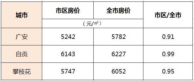 关于自贡未来5年房价走势的信息