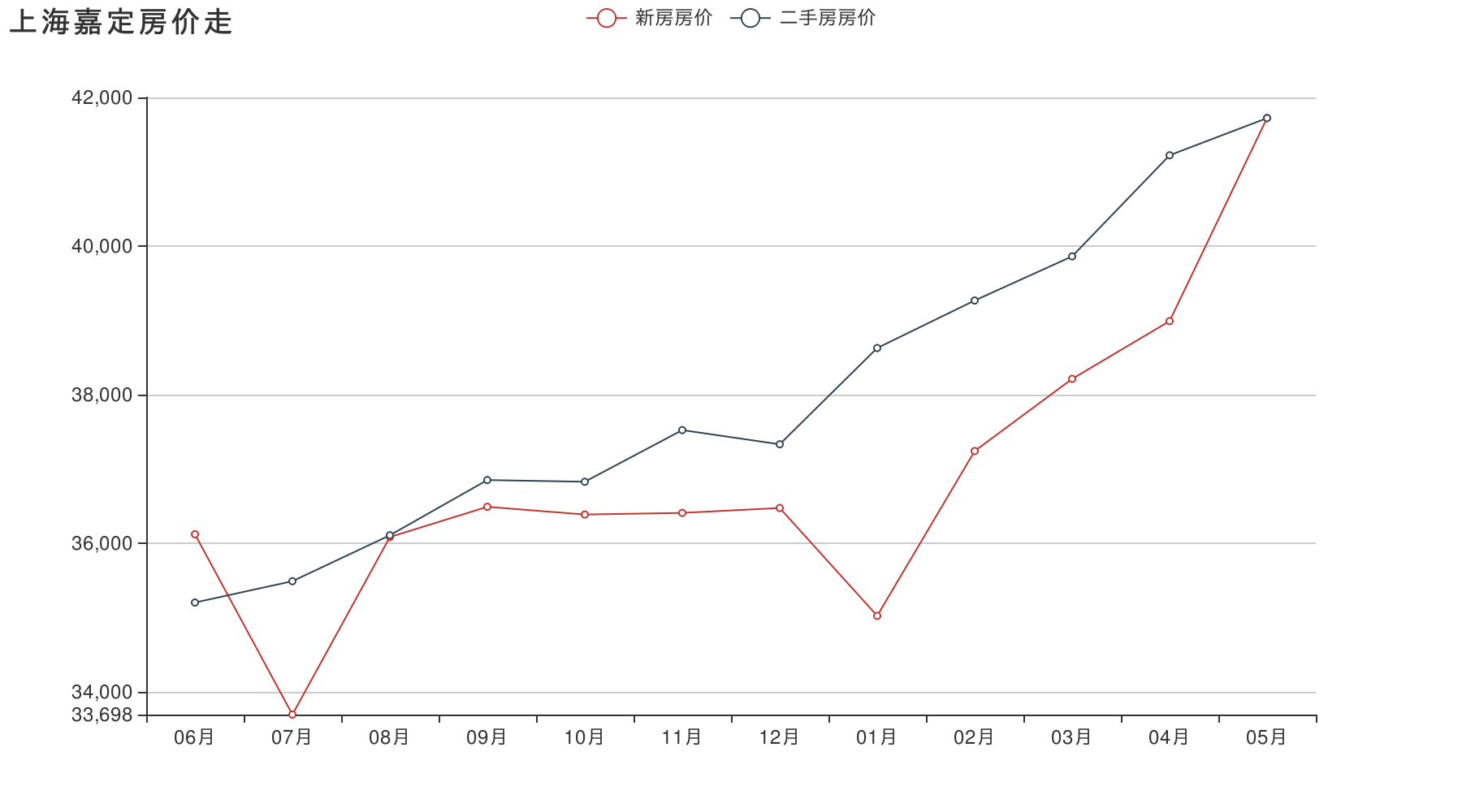 关于上海房价近10年走势图的信息