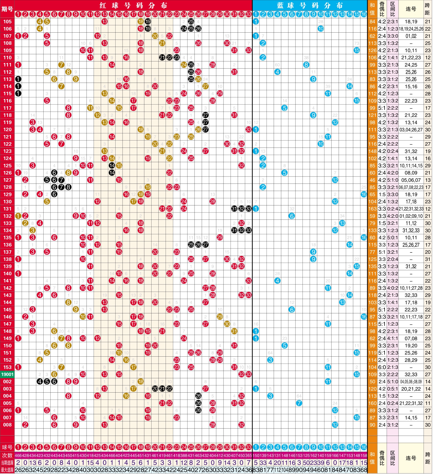 双色球走势图1000期_双色球走势图1000期预测浙江超长