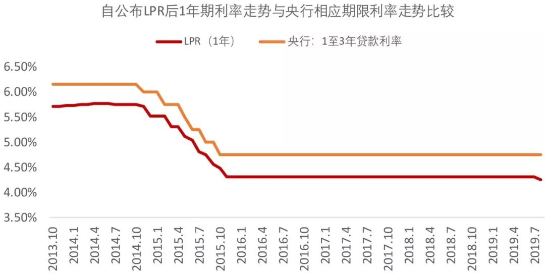 贷款利率走势图20年_贷款利率2020年最新