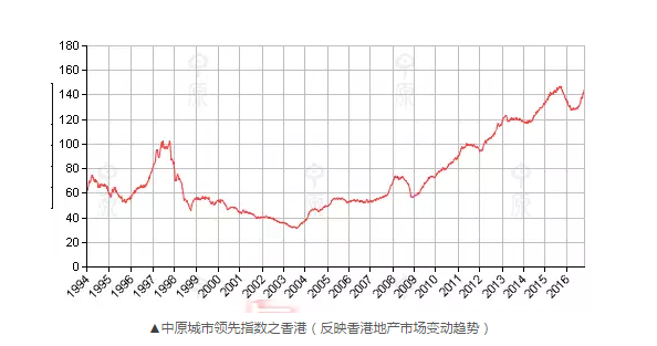 香港房价走势图二十年_香港房价2020房价走势