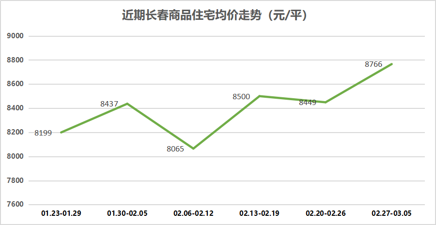 长春二手房价走势最新消息_长春二手房价走势最新消息2020