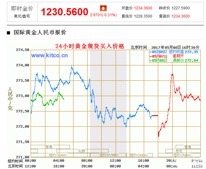 近3年黄金价格走势图_近3年黄金价格走势图片