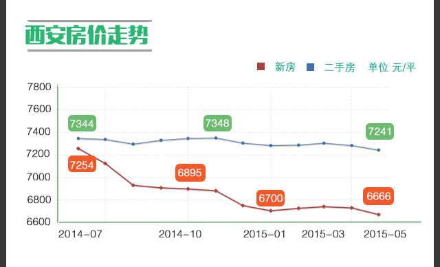 西安二手房价走势最新消息_西安二手房价走势最新消息2022