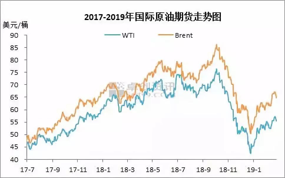 2017原油价格走势_2017年国际原油平均价格