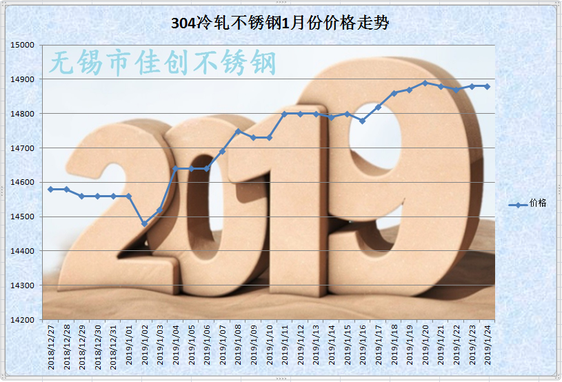 不锈钢2009年价格走势_2020年201不锈钢价格走势图