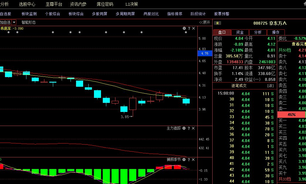 000725京东方股票行情走势图_000725京东方股票行情走势图分析