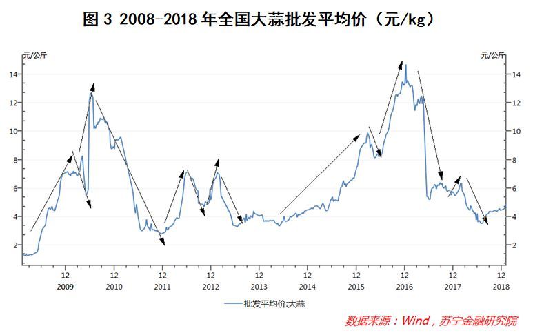 今日大蒜价格最新走势_今日大蒜价格最新走势图