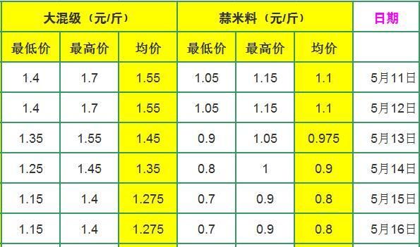 今日大蒜价格最新走势_今日大蒜价格最新走势图