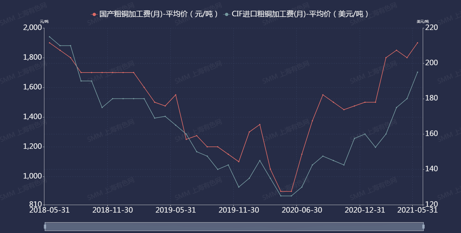 包含废铜价格最新行情走势的词条