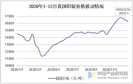 长江铝锭今日价格走势图_长江铝锭价格今日铝价官网