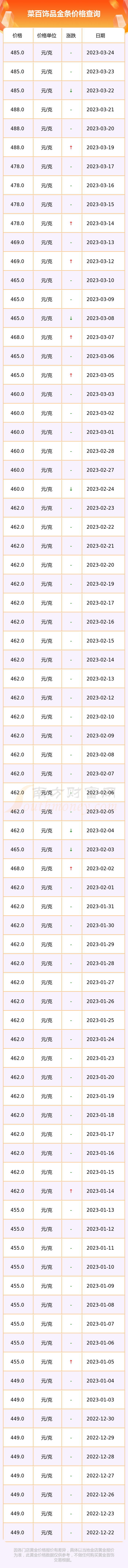 菜百投资金条价格走势_今日菜百投资金条100克价格曲线