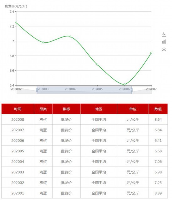 今日蛋价行情走势鸡蛋_今日蛋价行情走势 鸡蛋
