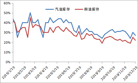 2017年柴油价格走势图_2017年柴油价格走势图表