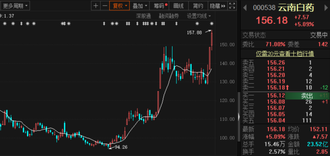 云南白药股票行情走势_云南白药股票行情走势分析报告论文