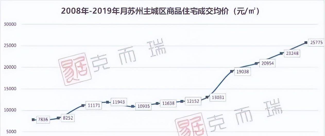 苏州二手房房价走势图_苏州二手房价2020最新价格