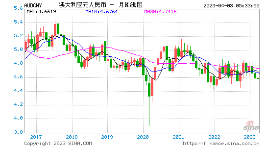 澳元人民币汇率走势图_澳元人民币汇率走势图新浪财经官网