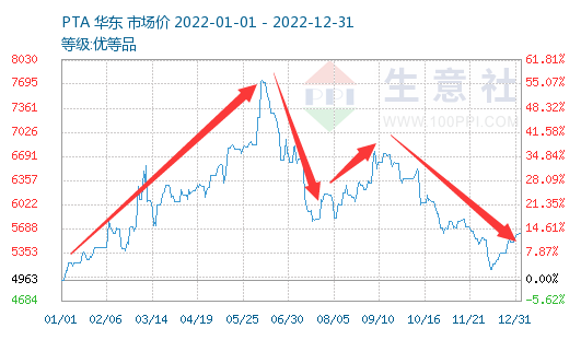 pta现货价格走势图的简单介绍