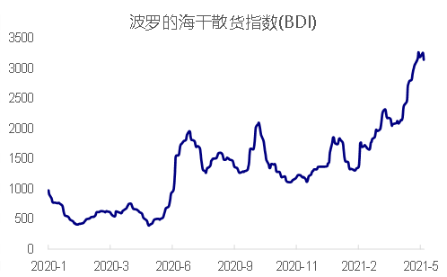 波罗的海指数最新走势_波罗的海指数最新走势下跌