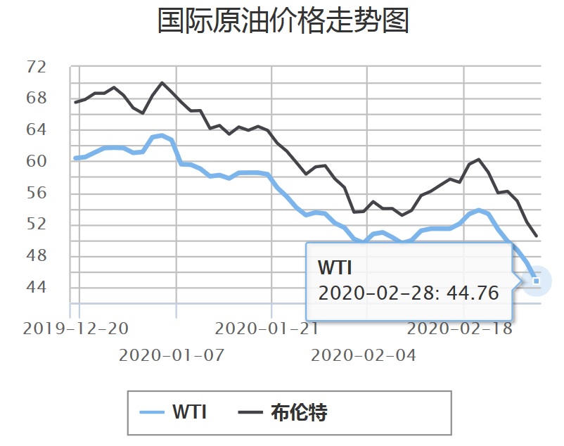 最近国际油价走势分析_最近国际油价明显下跌,请解释说明是何种原因所致?