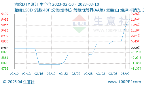 涤纶2019年价格走势_2019年涤纶丝价格走势图