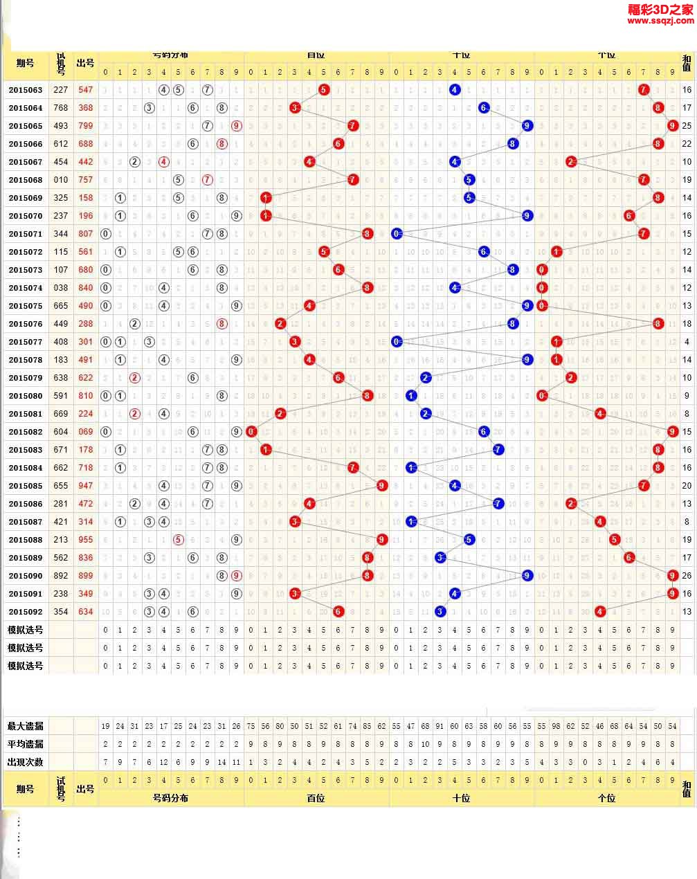 3d走势图近500期_3d走势图近500期福彩3d走势