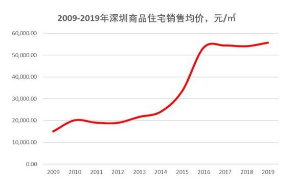 深圳房价走势2013_深圳房价走势2021房价走势图