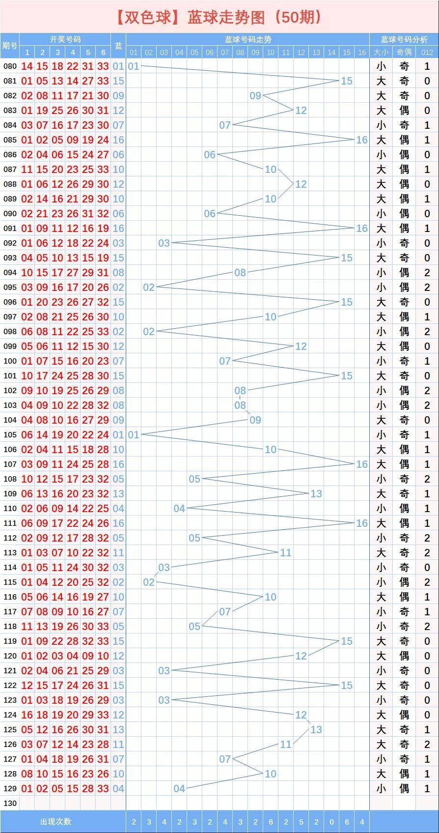 双色球走势图带连接线50期_双色球基本走势图50期带连线