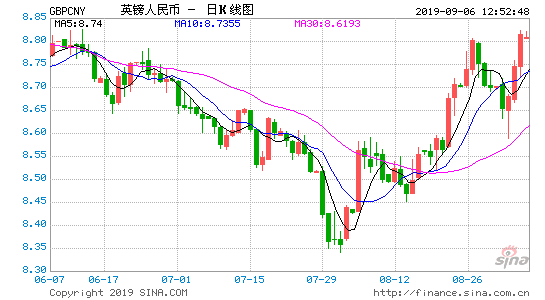 英镑对人民币汇率走势预测_英镑对人民币汇率走势预测分析