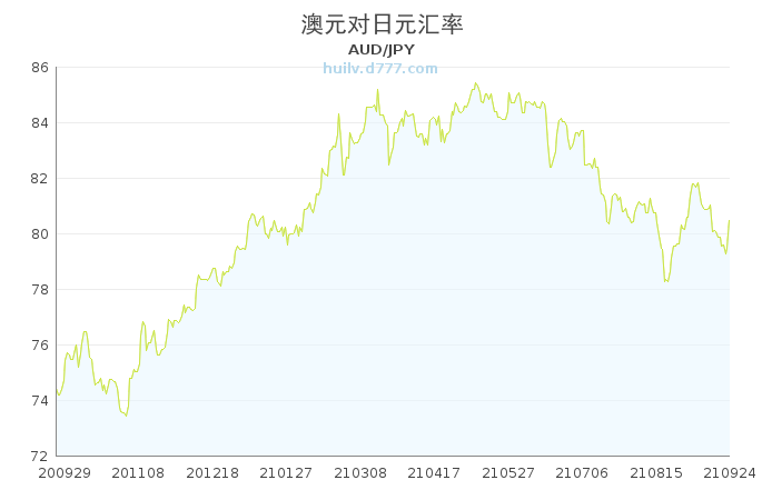 人民币兑澳元汇率走势_人民币兑澳元汇率走势分析最新