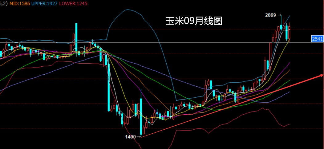 玉米期货今日行情走势_玉米期货今日行情走势分析